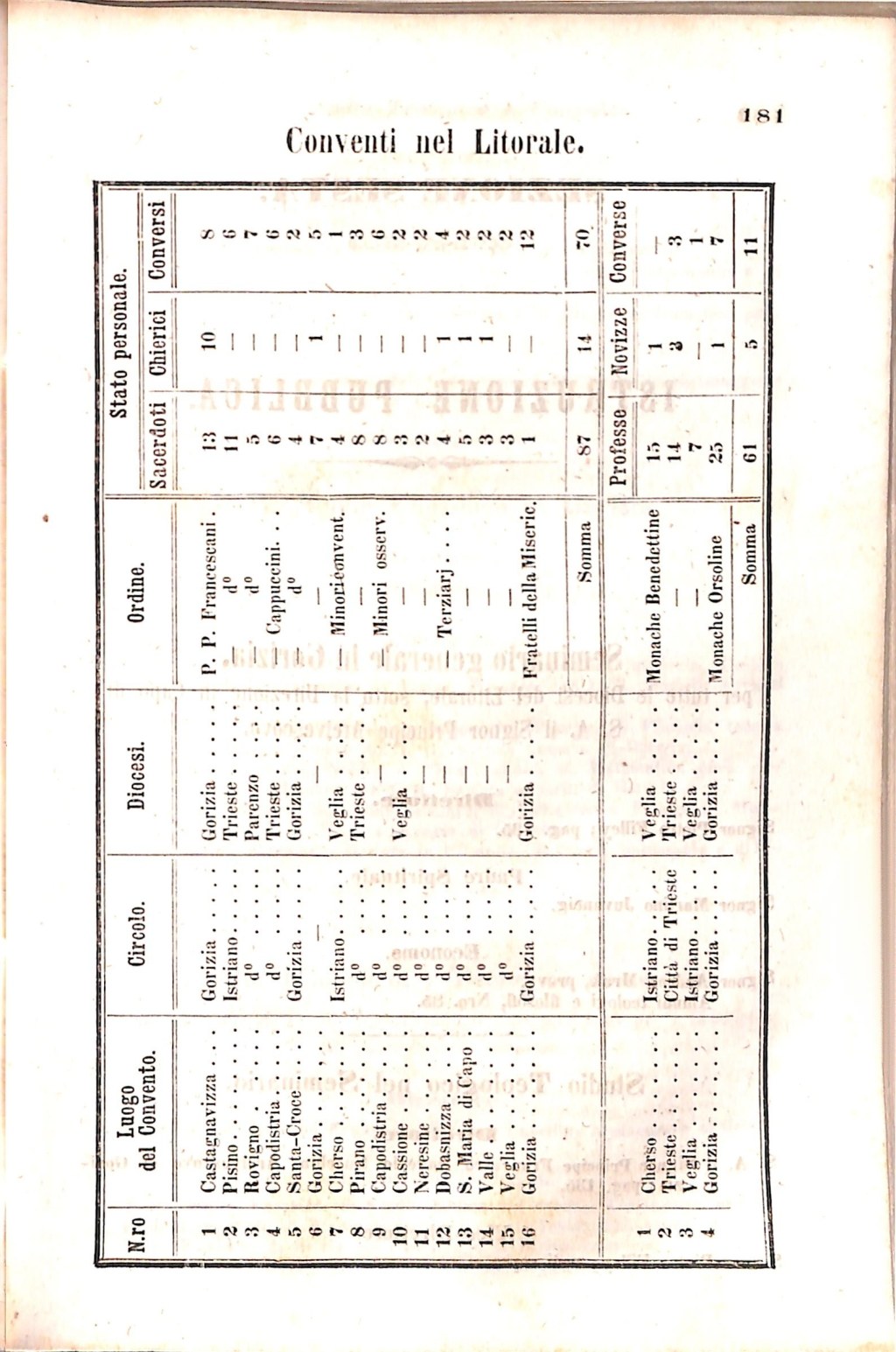 Scematismo dell'I. R. Litorale Austro-Illirico ed unitovi Indicatore generale della Città di Tr  · Str. 201