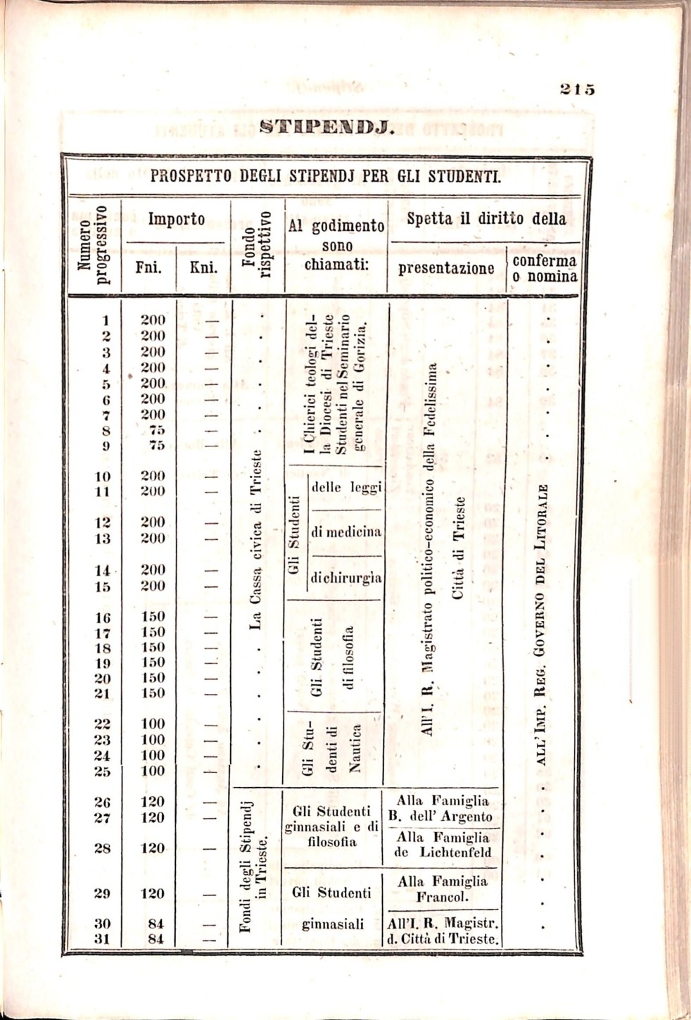 Scematismo dell'I. R. Litorale Austro-Illirico ed unitovi Indicatore generale della Città di Tr  · Str. 235